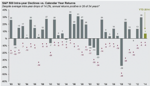 S&P 500 Intra-Year Declines vs Calendar Year Returns