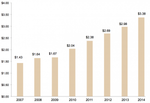 Progression of Profitability