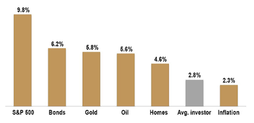 20 Year Annualized Returns