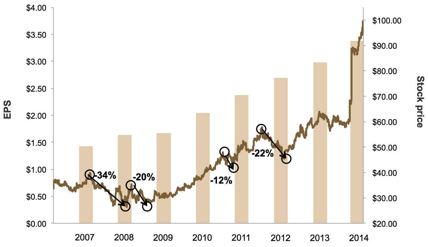 Earnings Growth and Share Price Volatility